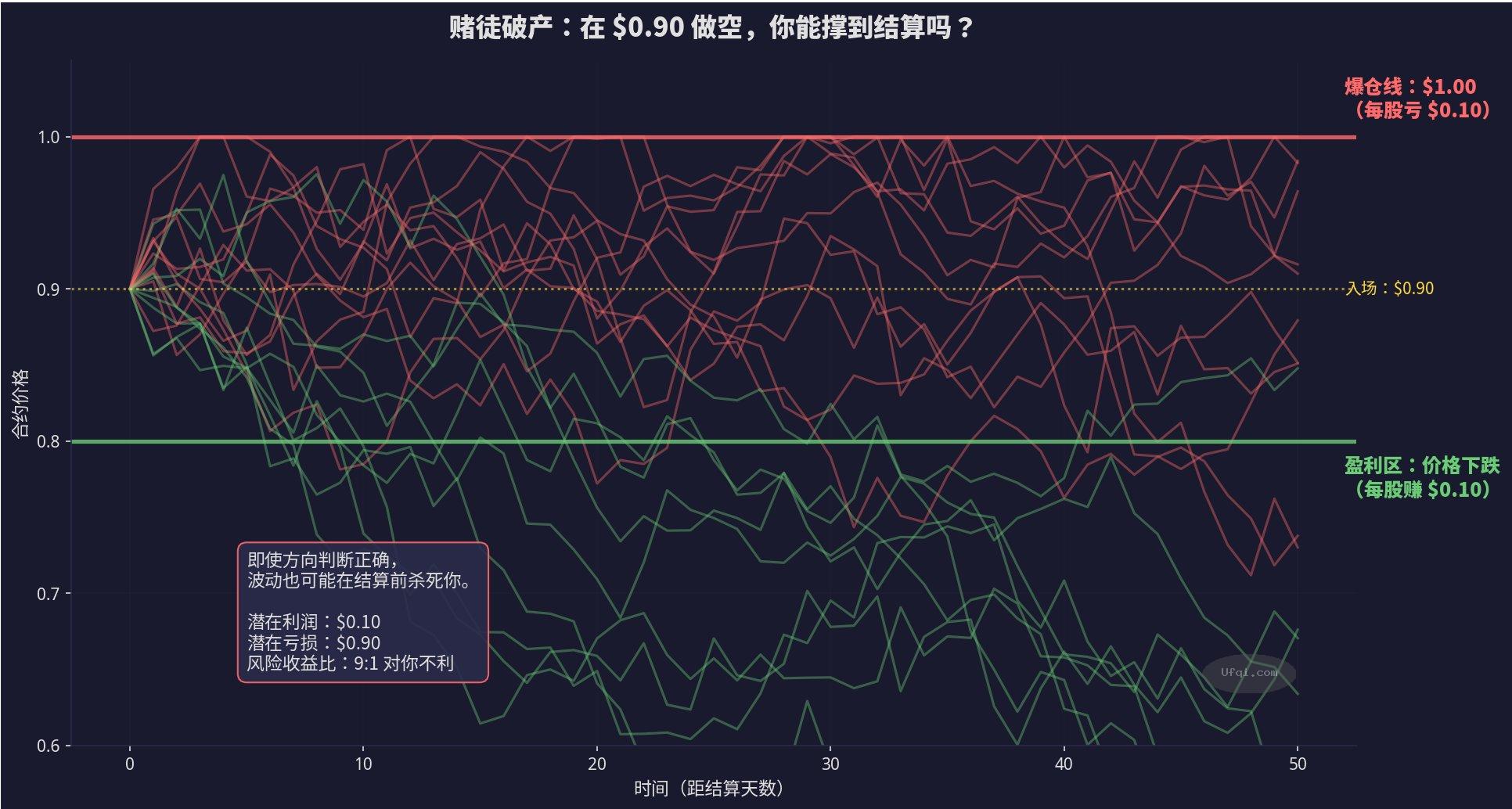 每天赚1万美元的Polymarket钱包-7: 数学-3:随机过程