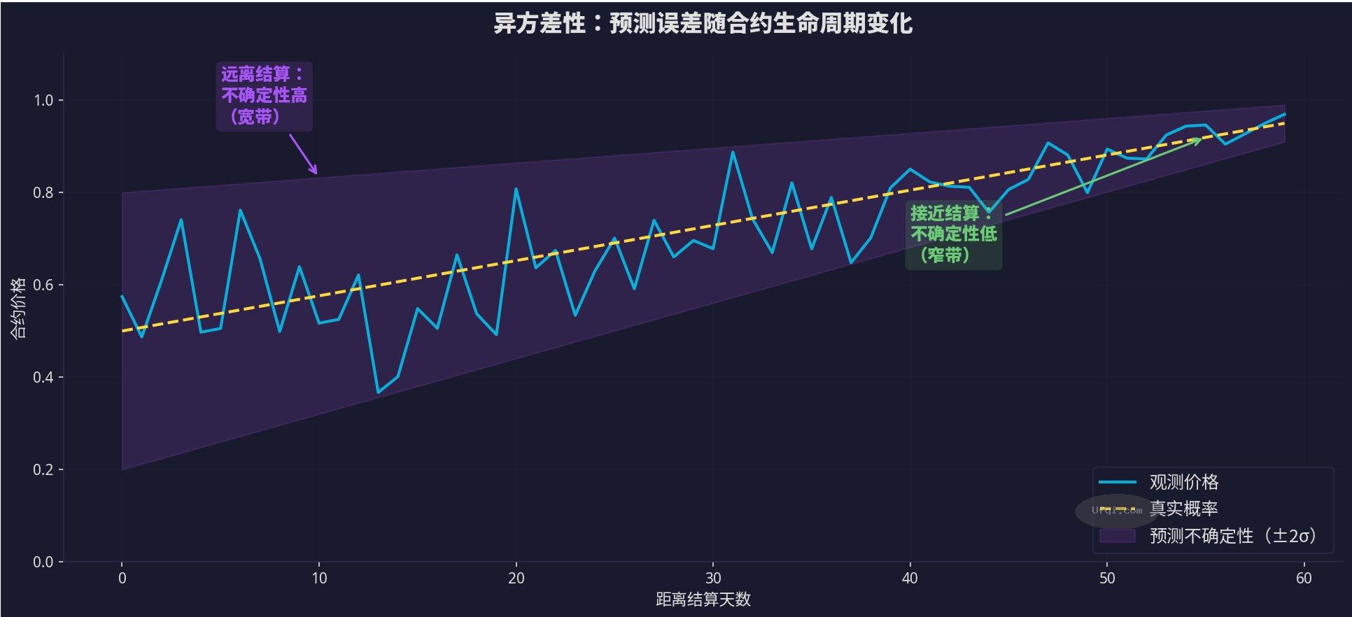 每天赚1万美元的Polymarket钱包-7: 数学-4: 回归分析