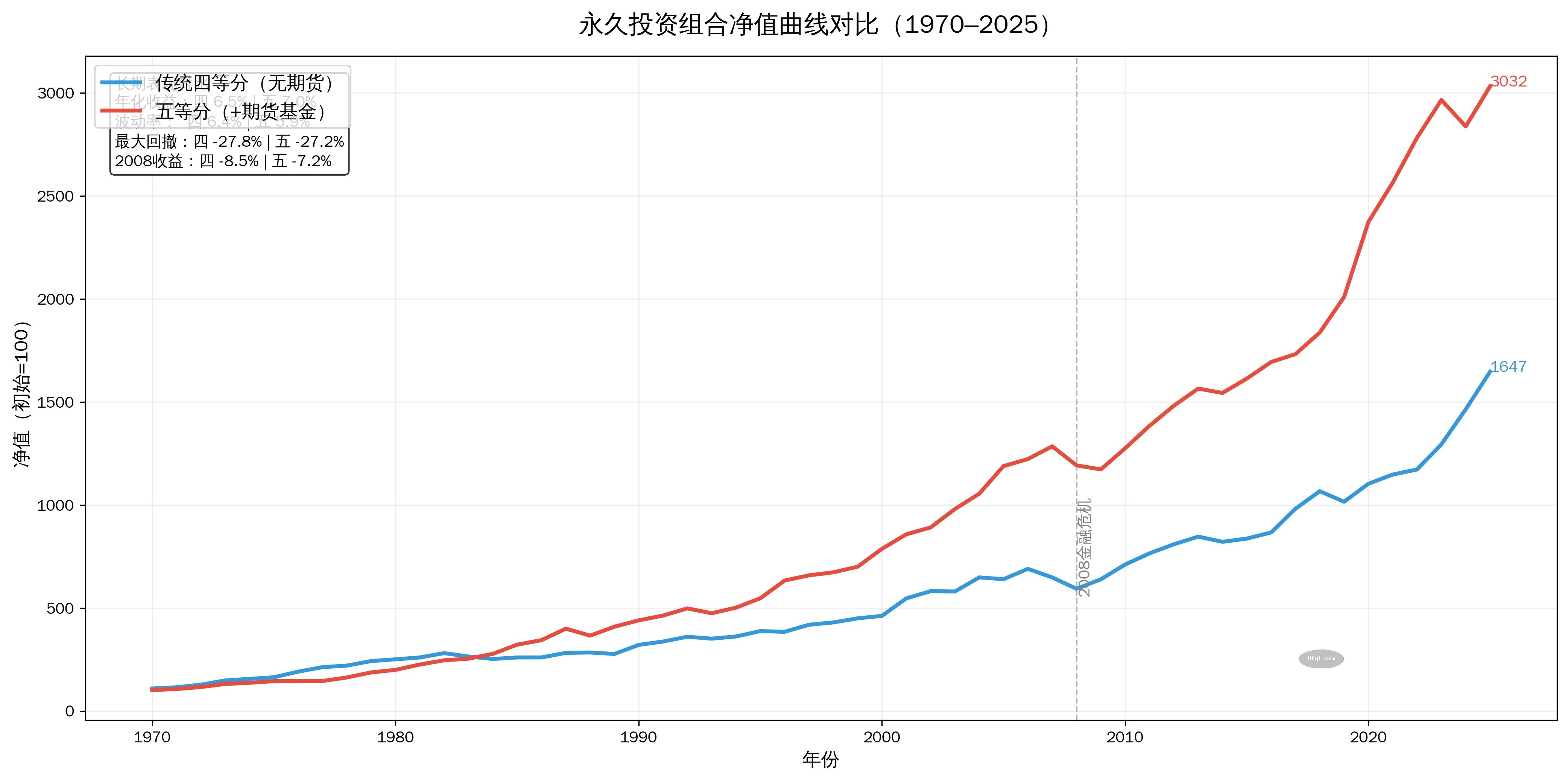 投资界的圣杯: 为 永久投资组合 寻找正向期望收益的第五种资产
