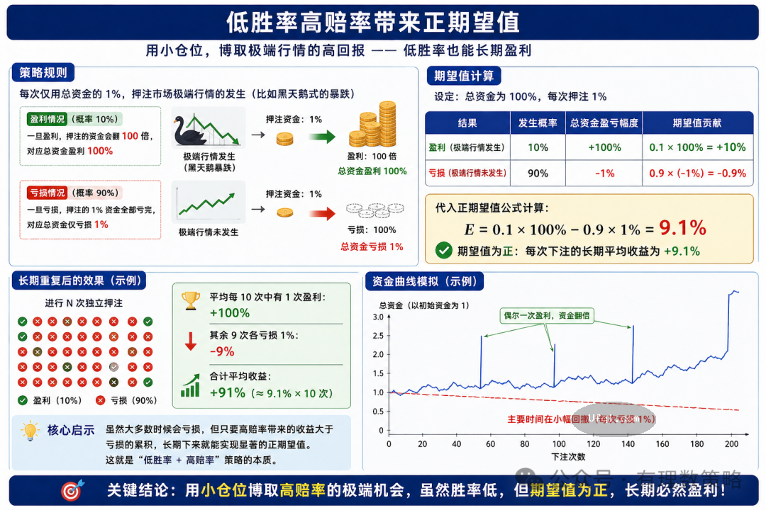 概率論幫助交易高手提升赚钱的機率-9: 投资赚不赚钱, 从来不由胜率决定 2/2