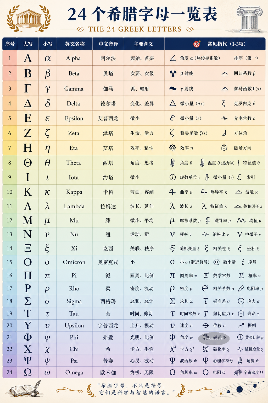 科研理工科必备: 希腊字母 Greek alphabet 学习速查表